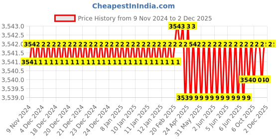 moglix.com GreatWhite Fiana 4 Module PVC Briar Wood Modular Twin Plate, 20604-WO (Pack of 20) greatwhite Price History Graph from 9 Nov 2024 to 2 Dec 2025