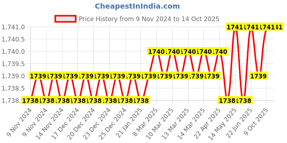 moglix.com GreatWhite Fiana 4 Module PVC Glossy Black Modular Twin Plate, 20604-BK (Pack of 20) greatwhite Price History Graph from 9 Nov 2024 to 13 Oct 2025
