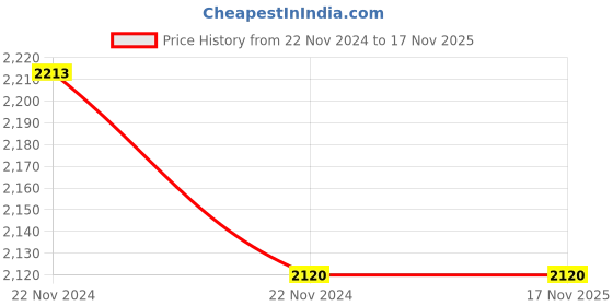 moglix.com Greatwhite Fiana 6A White 2 Pin F/R Socket, 20231-Wh (Pack of 20) greatwhite Price History Graph from 22 Nov 2024 to 17 Nov 2025