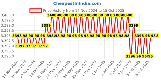 moglix.com GreatWhite Fiana 8 Module Horizontal PVC Gold Modular Twin Plate, 20607-GD (Pack of 10) greatwhite Price History Graph from 14 Nov 2024 to 14 Oct 2025