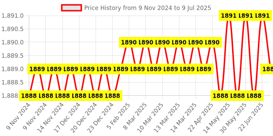 moglix.com GreatWhite Fiana EVO 8 Module Horizontal PVC Metallic Grey Chrome Finish Modular Switchboard Plate, 20607-MG (Pack of 10) greatwhite Price History Graph from 9 Nov 2024 to 9 Jul 2025