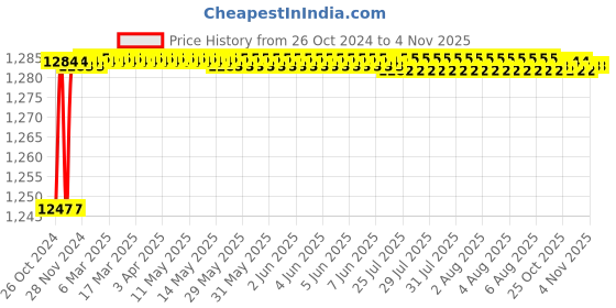 moglix.com Green Home 10mm 300W Pistol Grip Power Drill Machine, GHPDM0579 green home Price History Graph from 26 Oct 2024 to 4 Nov 2025