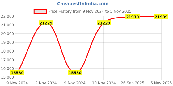 moglix.com Green Soul Beast Black &a; Blue Multi-Functional Chair, GS-600 green soul Price History Graph from 9 Nov 2024 to 5 Nov 2025