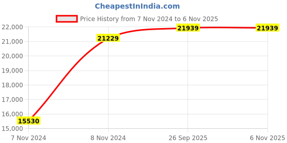 moglix.com Green Soul Beast Black &a; Grey Multi-Functional Chair, GS-600 green soul Price History Graph from 7 Nov 2024 to 6 Nov 2025