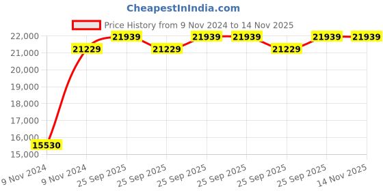 moglix.com Green Soul Beast Black &a; Red Multi-Functional Chair, GS-600 green soul Price History Graph from 9 Nov 2024 to 14 Nov 2025