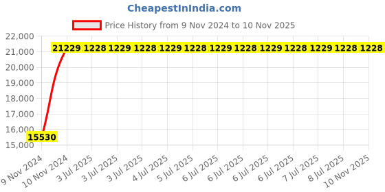 moglix.com Green Soul Beast Black Multi-Functional Chair, GS-600 green soul Price History Graph from 9 Nov 2024 to 9 Nov 2025