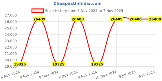 moglix.com Green Soul Monster Ultimate (S) Black Multi-Functional Gaming Chair, GS-734US green soul Price History Graph from 8 Nov 2024 to 7 Nov 2025