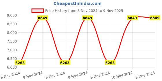 moglix.com Green Soul Vienna Black &a; Tan Mid Back Leatherette Dynamic Chair green soul Price History Graph from 8 Nov 2024 to 8 Nov 2025