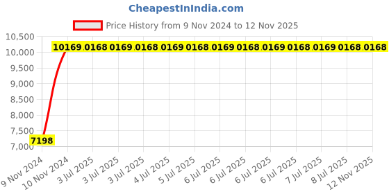 moglix.com Green Soul Vienna Brown High Back Leatherette Dynamic Chair green soul Price History Graph from 9 Nov 2024 to 11 Nov 2025