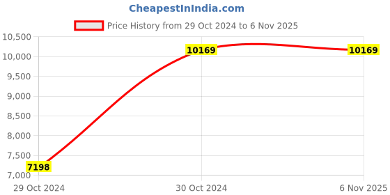 moglix.com Green Soul Vienna Sizzling Red High Back Leatherette Dynamic Chair green soul Price History Graph from 29 Oct 2024 to 6 Nov 2025