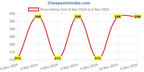 moglix.com Greenchef Aqua Flip 750ml Stainless Steel Silver Chrome Single Wall Water Bottle greenchef Price History Graph from 8 Nov 2024 to 8 Nov 2025