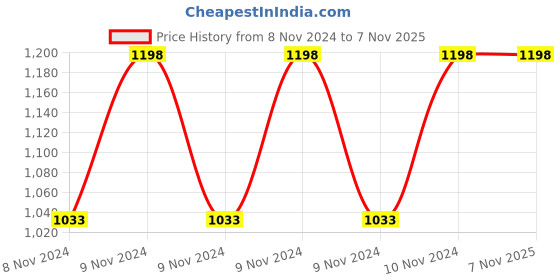 moglix.com Greenchef Kiyo 1000ml Thermosteel Silver Water Bottle greenchef Price History Graph from 8 Nov 2024 to 6 Nov 2025