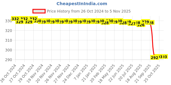 moglix.com Greeneem 500ml Cockroach Repellent Spray greeneem Price History Graph from 26 Oct 2024 to 2 Nov 2025