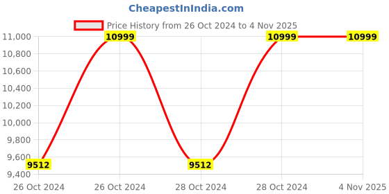 moglix.com Greenleaf 1.5kW 180bar High Pressure Car Washer greenleaf Price History Graph from 26 Oct 2024 to 4 Nov 2025