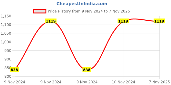 moglix.com Greenleaf MT-02 Heavy Duty Diaphragm Pump for Double Motor Water Pump greenleaf Price History Graph from 9 Nov 2024 to 5 Nov 2025