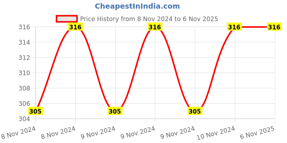 moglix.com Greenleaf P-92W 900ml Tencom 4 Stroke Engine Oil greenleaf Price History Graph from 8 Nov 2024 to 6 Nov 2025