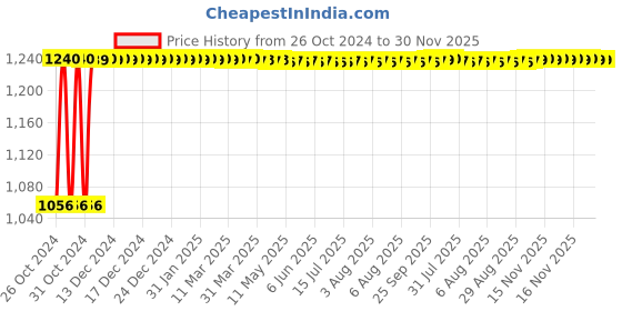 moglix.com Greenon 4Ah Solar Torch, GSLTOR greenon Price History Graph from 26 Oct 2024 to 30 Nov 2025