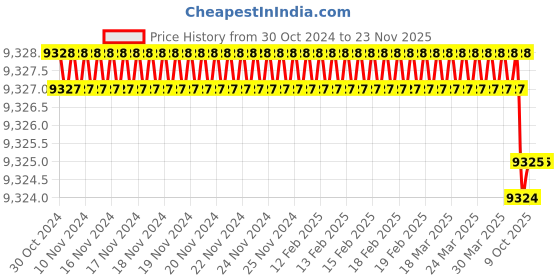 moglix.com Greenon 4Ah Solar Torch, GSLTOR (Pack of 5) greenon Price History Graph from 30 Oct 2024 to 22 Nov 2025