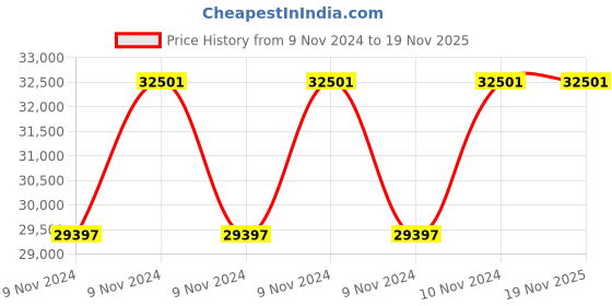 moglix.com Griphold 1000-2700 Nm 1 inch Square Drive Ratcheting Head Torque Wrench, GTW-1400R griphold Price History Graph from 9 Nov 2024 to 18 Nov 2025