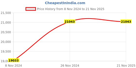 moglix.com Griphold 540-1380 Nm 1 inch Square Drive Ratcheting Head Torque Wrench, GTW-1000R griphold Price History Graph from 8 Nov 2024 to 18 Nov 2025