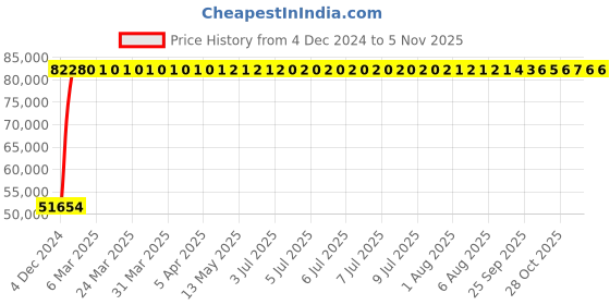 moglix.com Grohe 1/2 Inch Large Allure Single Lever Basin Mixer, 32146000 grohe Price History Graph from 4 Dec 2024 to 5 Nov 2025