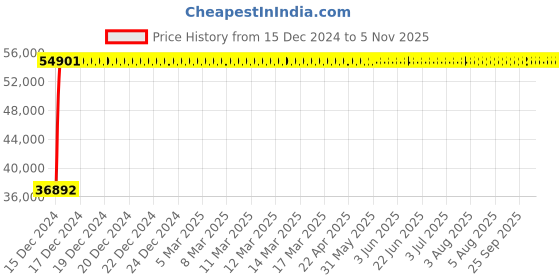 moglix.com Grohe 1/2 Inch Medium Allure Brilliant Single Lever Basin Mixer, 23029000 grohe Price History Graph from 15 Dec 2024 to 5 Nov 2025