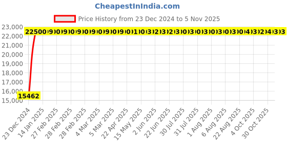 moglix.com Grohe 1/2 Inch Small Euro Cube Single Lever Basin Mixer, 23127000 grohe Price History Graph from 23 Dec 2024 to 5 Nov 2025