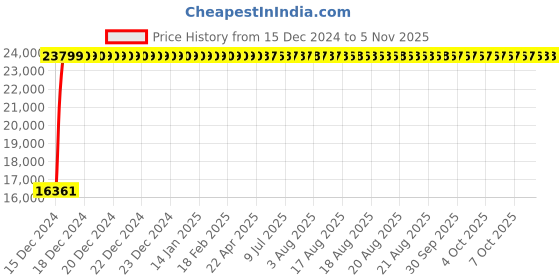 moglix.com Grohe 1/2 Inch Small Quadra Single Lever Basin Mixer, 32631000 grohe Price History Graph from 15 Dec 2024 to 5 Nov 2025