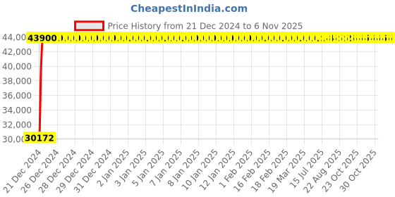 moglix.com Grohe 1/2 Inch Tenso Single Lever Basin Mixer, 33347000 grohe Price History Graph from 21 Dec 2024 to 5 Nov 2025