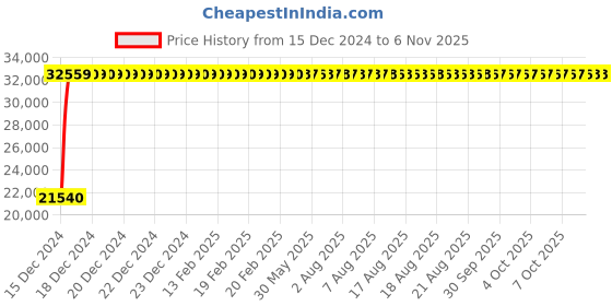 moglix.com Grohe 3/4 Inch Allure Bath Spout, 13201000, Projection Distance: 172 mm grohe Price History Graph from 15 Dec 2024 to 6 Nov 2025