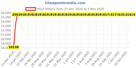 moglix.com Grohe 3/4 Inch Tenso Bath Spout, 13135000, Projection Distance: 174 mm grohe Price History Graph from 23 Dec 2024 to 5 Nov 2025