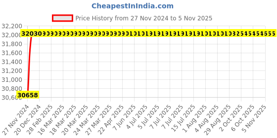 moglix.com Grohe Allure Single Lever Bath Mixer, 19315000 grohe Price History Graph from 27 Nov 2024 to 5 Nov 2025