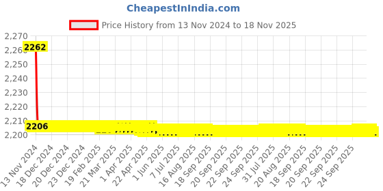 moglix.com Grohe Bauclassic Brass Chrome Finish Bath Spout, 13258000 grohe Price History Graph from 13 Nov 2024 to 17 Nov 2025
