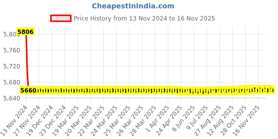 moglix.com Grohe Bauclassic Brass Chrome Finish Single Lever Smooth Body Basin Mixer, 32863000 grohe Price History Graph from 13 Nov 2024 to 16 Nov 2025