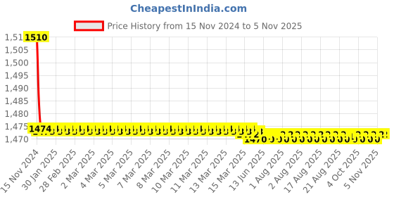 moglix.com Grohe Baucurve 1/2 inch Brass Chrome Finish Angle Valve, 22006000 grohe Price History Graph from 15 Nov 2024 to 4 Nov 2025