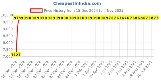 moglix.com Grohe Baucurve Brass Chrome Finish Single Lever Bath Mixer with L Bend, 23197000 grohe Price History Graph from 15 Dec 2024 to 4 Nov 2025