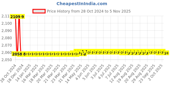 moglix.com Grohe Bauedge Brass Chrome Finish Bib Tap, 20238001 grohe Price History Graph from 28 Oct 2024 to 5 Nov 2025