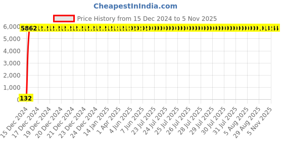 moglix.com Grohe Bauedge Brass Chrome Finish Single Lever Basin Mixer for Smooth Body Freestanding Basins, 32860001 grohe Price History Graph from 15 Dec 2024 to 5 Nov 2025