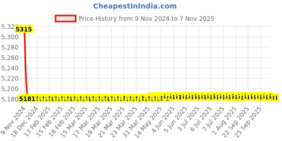 moglix.com Grohe Bauedge Brass Chrome Finish Smooth Body Single Lever Basin Mixer, 32858001 grohe Price History Graph from 9 Nov 2024 to 6 Nov 2025