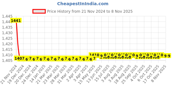 moglix.com Grohe Bauflow 1/2 inch Brass Chrome Finish Angle Valve, 22005000 grohe Price History Graph from 21 Nov 2024 to 7 Nov 2025