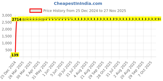 moglix.com Grohe Bauflow Brass Chrome Finish Baucontemporary Bath Spout with Diverter, 13390000 grohe Price History Graph from 25 Dec 2024 to 27 Nov 2025