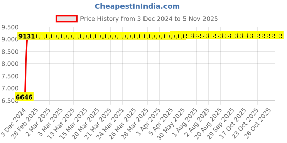 moglix.com Grohe Bauloop Brass Chrome Finish Single Lever Exposed Bath &a; Shower Mixer, 23603001 grohe Price History Graph from 3 Dec 2024 to 3 Nov 2025