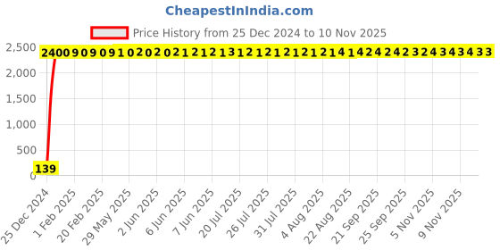 moglix.com Grohe Bauloop Concealed Stopcock, 19917000 grohe Price History Graph from 25 Dec 2024 to 9 Nov 2025