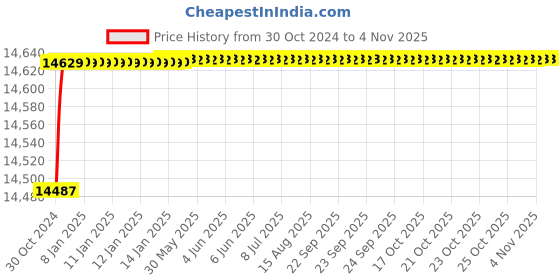 moglix.com Grohe Bauloop Shower System with Diverter, 27394000 grohe Price History Graph from 30 Oct 2024 to 4 Nov 2025