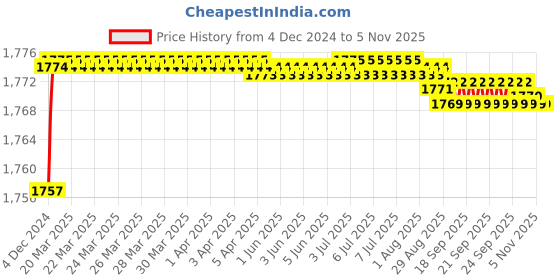 moglix.com Grohe Bauloop Wall Mounted Basin Bib Tap, 20237000 grohe Price History Graph from 4 Dec 2024 to 5 Nov 2025