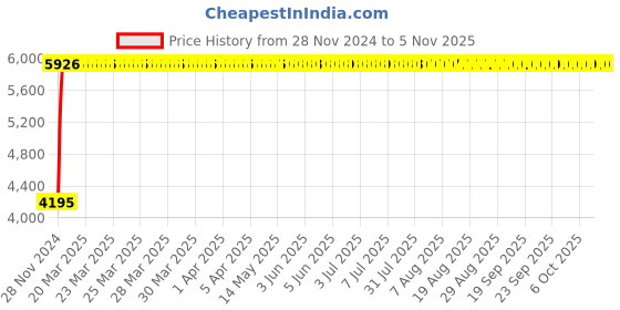 moglix.com Grohe Eurosmart Cosmopolitan Bath Spout, 13261000, Projection Distance: 170 mm grohe Price History Graph from 28 Nov 2024 to 5 Nov 2025