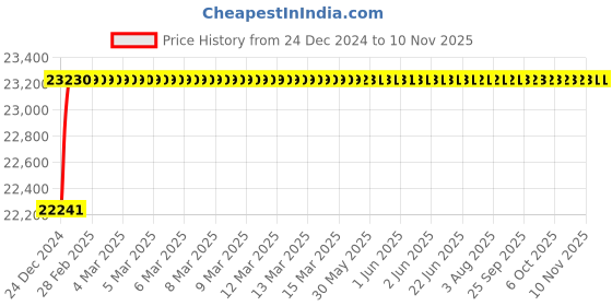 moglix.com Grohe Tenso Single Lever Bath Mixer, 19050000 grohe Price History Graph from 24 Dec 2024 to 8 Nov 2025