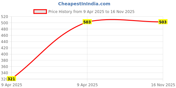 moglix.com Grow Famous ABS Blue Mudguard for Hero Splendor, F764 grow famous Price History Graph from 9 Apr 2025 to 15 Nov 2025