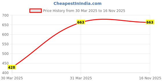 moglix.com Grow Famous ABS Red Nose Panel for Honda Activa 6G, F556 grow famous Price History Graph from 30 Mar 2025 to 16 Nov 2025