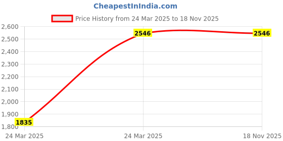 moglix.com Grow Famous Red Full Body Kit for Bajaj CT 100 Bike, FM32 grow famous Price History Graph from 24 Mar 2025 to 18 Nov 2025
